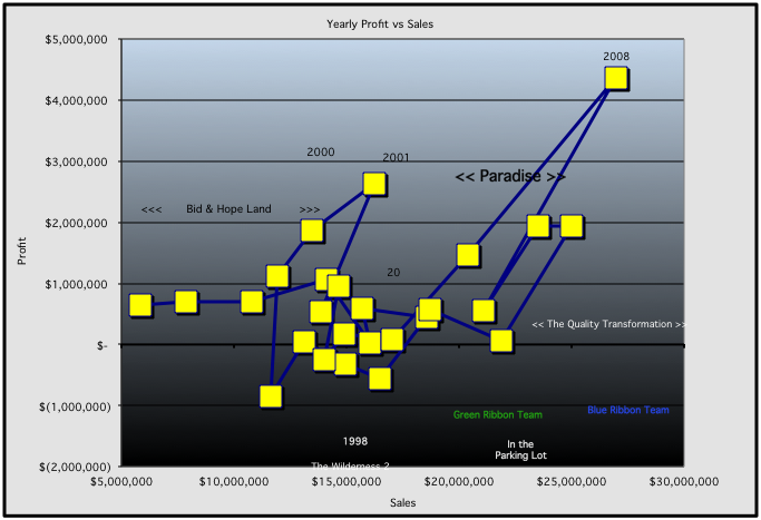 Yearly Profit vs Sales