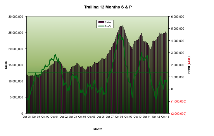 Trailing 12 Months S & P