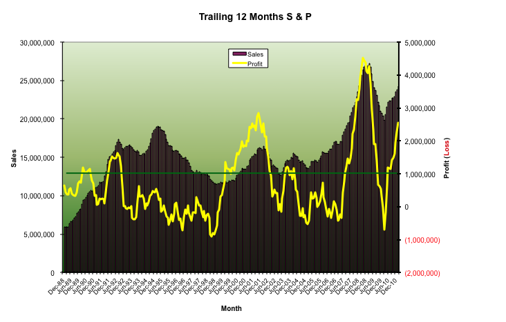 Trailing 12 Months S & P