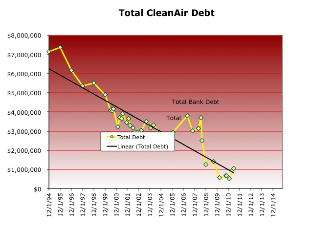 Total CleanAir Debt