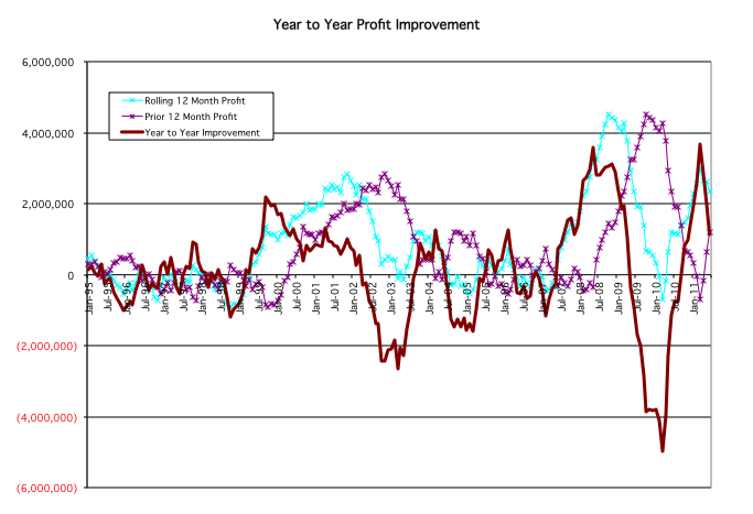 Year to Year Profit Improvement