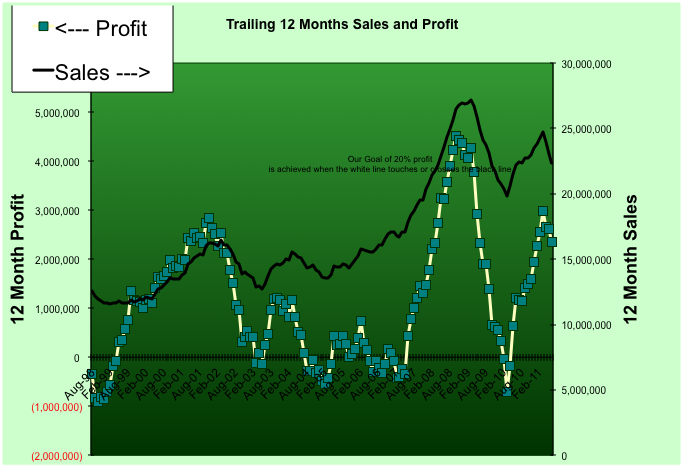 Trailing 12 Months Sales and Profit