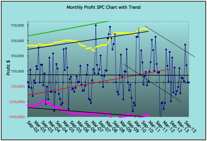 Monthly Profit SPC Chart with Trend