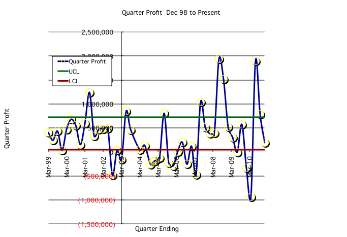 Quarter Profit  Dec 98 to Present