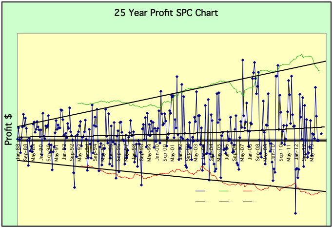25 Year Profit SPC Chart 