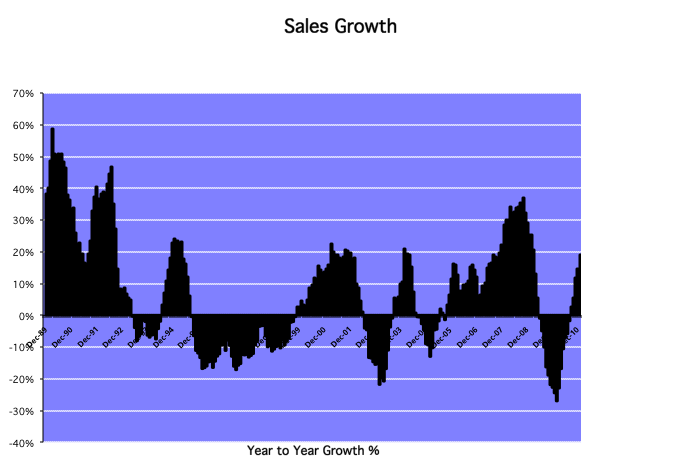 Sales Growth