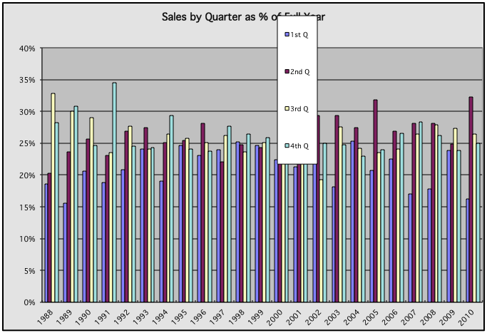 Sales by Quarter as % of Full Year