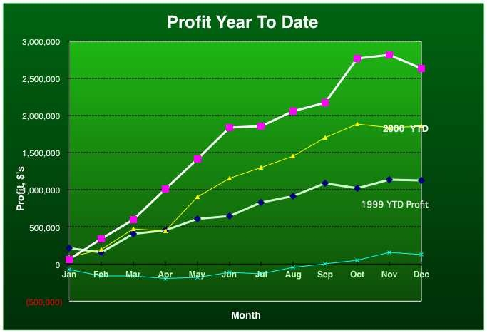Profit Year To Date