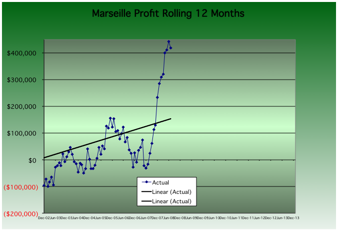 Marseille Profit Rolling 12 Months 