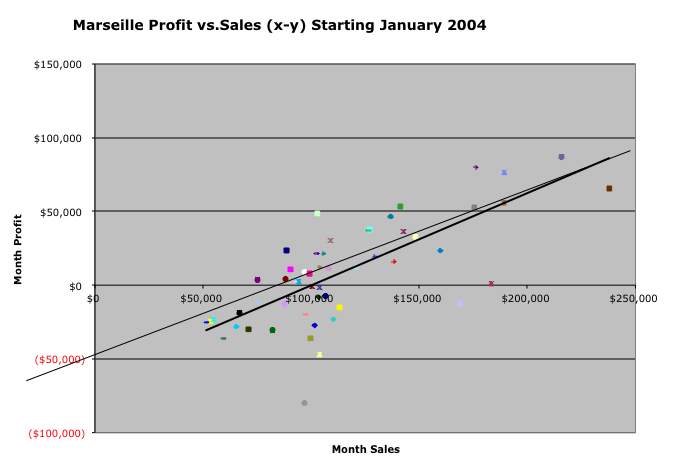 Marseille Profit vs.Sales (x-y) Starting January 2004