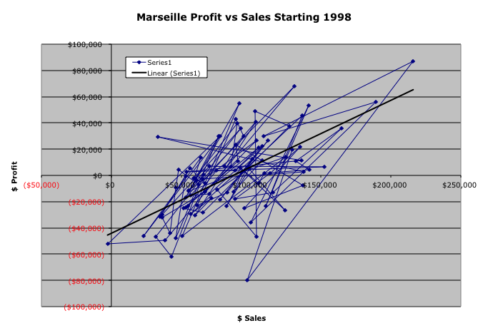 Marseille Profit vs Sales Starting 1998