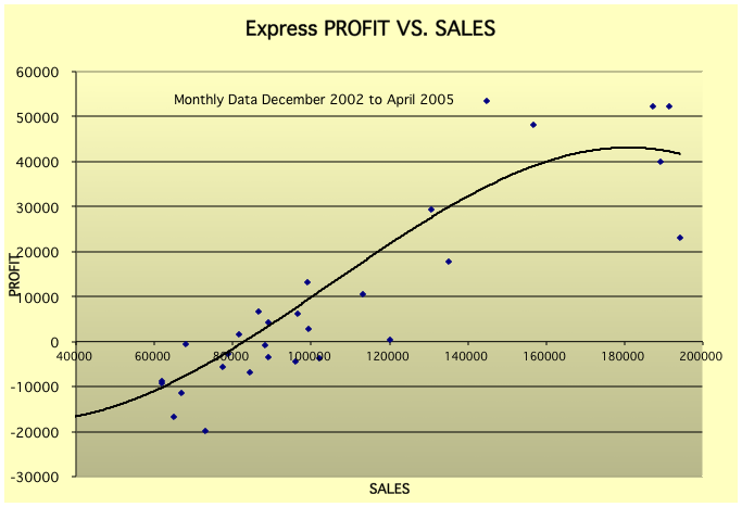 Express PROFIT VS. SALES