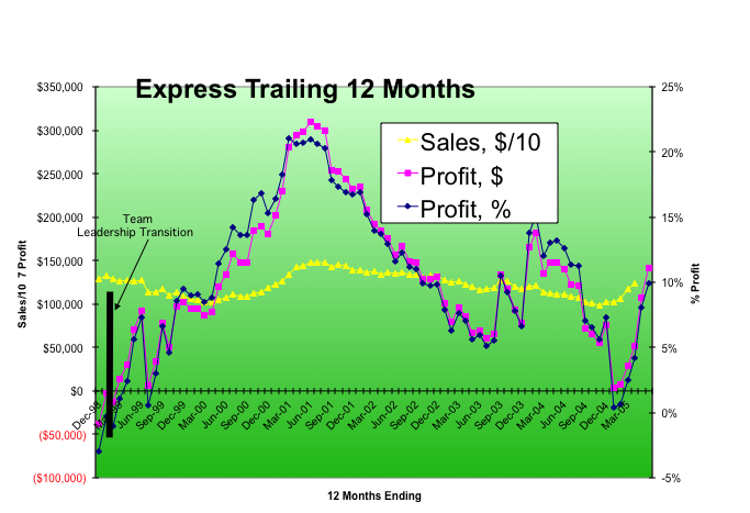 Express Trailing 12 Months 