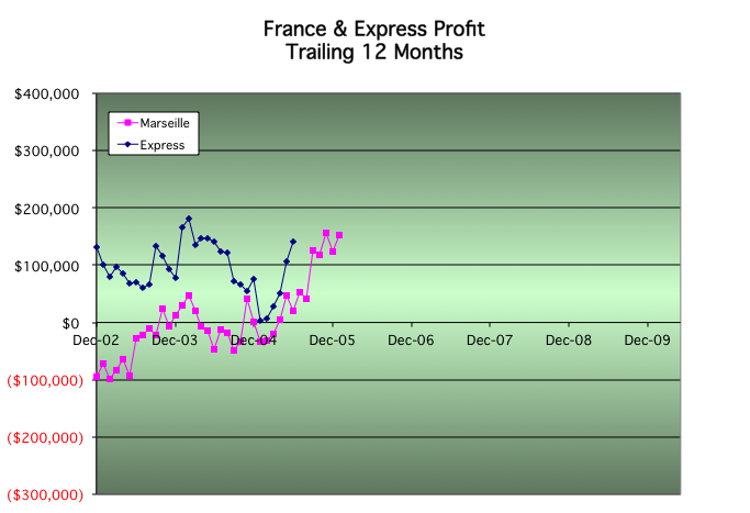 France & Express Profit
Trailing 12 Months