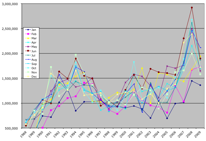 Sales by Month