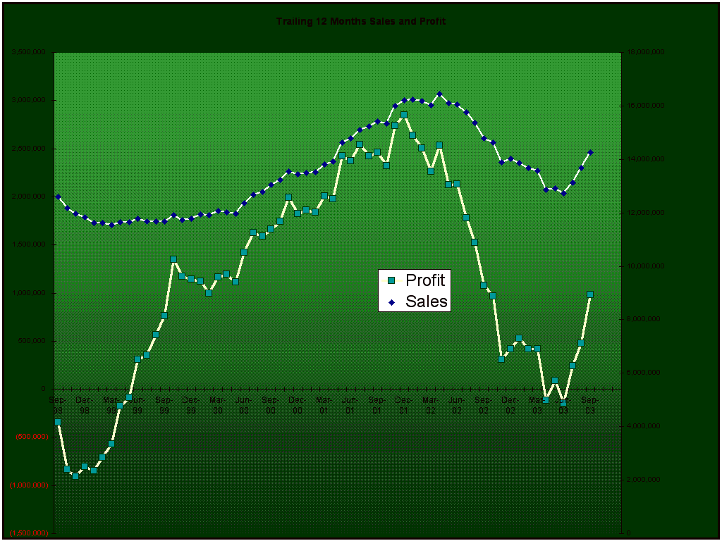 Trailing 12 Months Sales and Profit